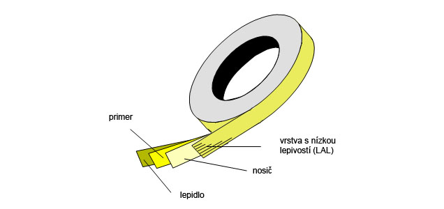Struktura elektrotechnických pásek 3M